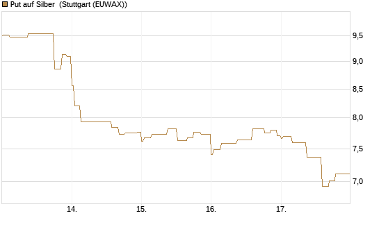 Put auf Silber [J.P. Morgan Structured Products B.V.] Chart