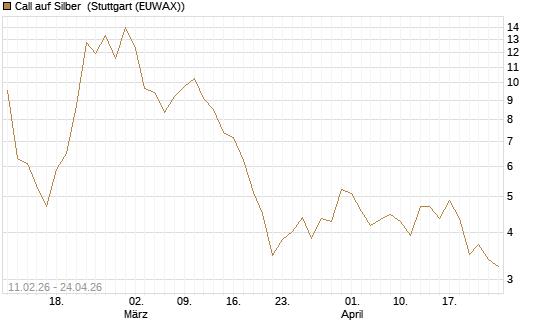 Call auf Silber [J.P. Morgan Structured Products B.V.] Chart