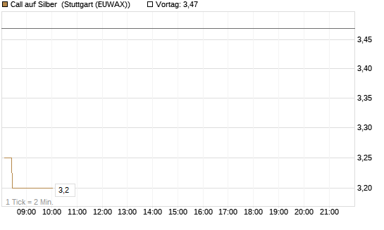 Call auf Silber [J.P. Morgan Structured Products B.V.] Chart