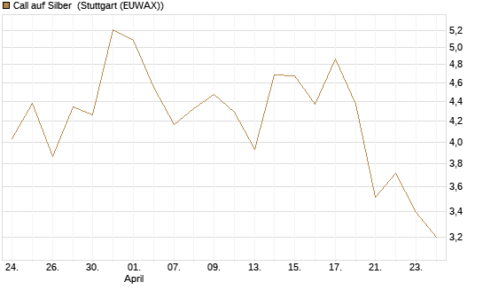 Call auf Silber [J.P. Morgan Structured Products B.V.] Chart