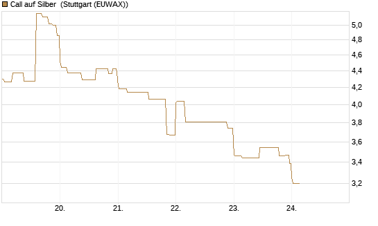 Call auf Silber [J.P. Morgan Structured Products B.V.] Chart