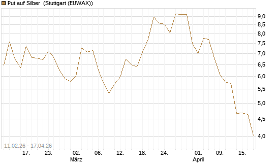 Put auf Silber [J.P. Morgan Structured Products B.V.] Chart