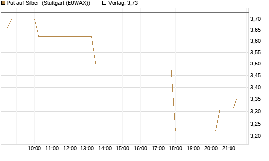 Put auf Silber [J.P. Morgan Structured Products B.V.] Chart