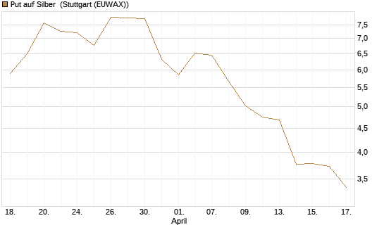 Put auf Silber [J.P. Morgan Structured Products B.V.] Chart