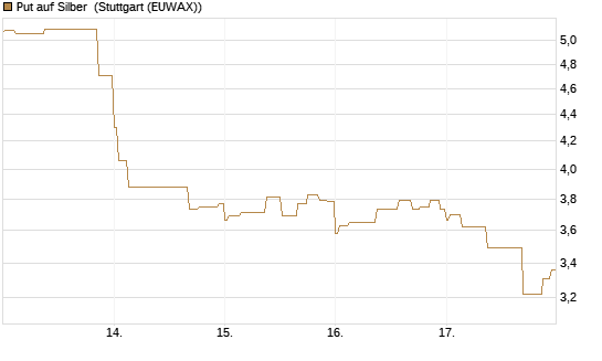 Put auf Silber [J.P. Morgan Structured Products B.V.] Chart