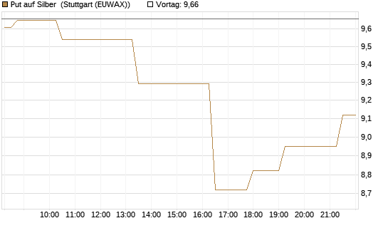 Put auf Silber [J.P. Morgan Structured Products B.V.] Chart