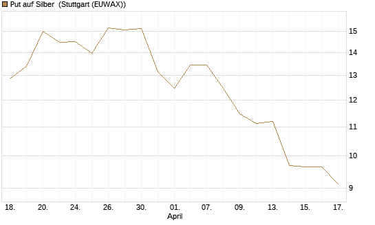 Put auf Silber [J.P. Morgan Structured Products B.V.] Chart