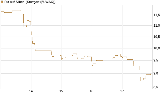 Put auf Silber [J.P. Morgan Structured Products B.V.] Chart