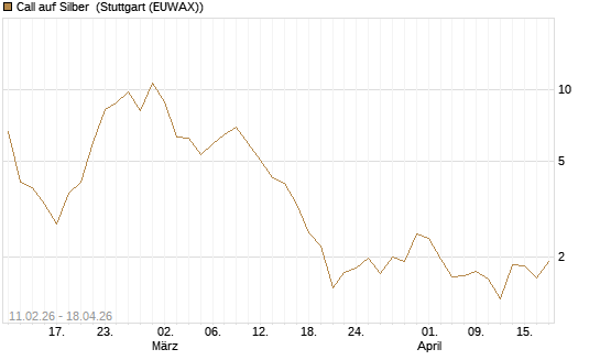 Call auf Silber [J.P. Morgan Structured Products B.V.] Chart