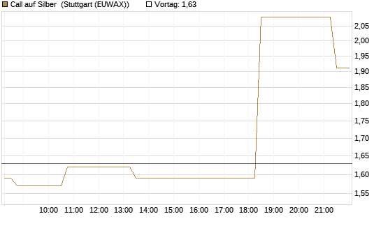 Call auf Silber [J.P. Morgan Structured Products B.V.] Chart