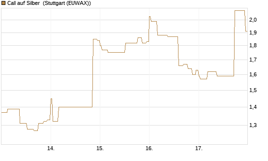 Call auf Silber [J.P. Morgan Structured Products B.V.] Chart