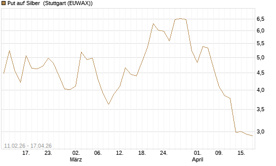 Put auf Silber [J.P. Morgan Structured Products B.V.] Chart