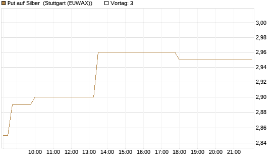Put auf Silber [J.P. Morgan Structured Products B.V.] Chart