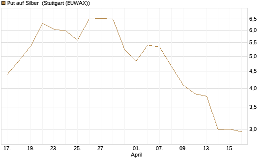 Put auf Silber [J.P. Morgan Structured Products B.V.] Chart