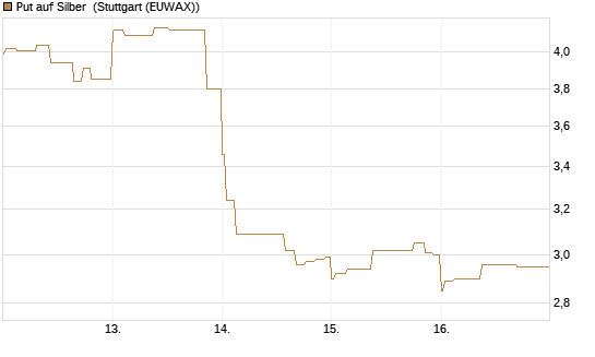 Put auf Silber [J.P. Morgan Structured Products B.V.] Chart
