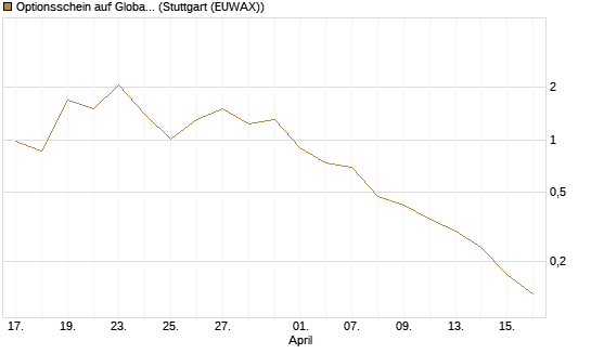 Optionsschein auf Global X Copper Miners ETF [Goldman Sachs Bank Europe SE] Chart