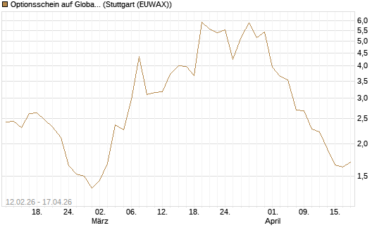 Optionsschein auf Global X Copper Miners ETF [Goldman Sachs Bank Europe SE] Chart
