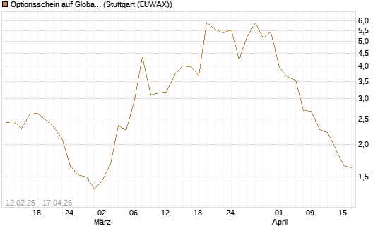 Optionsschein auf Global X Copper Miners ETF [Goldman Sachs Bank Europe SE] Chart