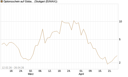 Optionsschein auf Global X Copper Miners ETF [Goldman Sachs Bank Europe SE] Chart