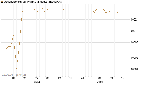 Optionsschein auf Philip Morris [Goldman Sachs Bank Europe SE] Chart