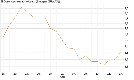 Optionsschein auf Alcoa Upstream Corp [Goldman Sachs Bank Europe SE] Chart