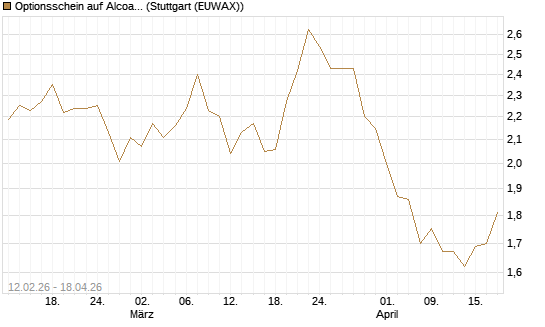 Optionsschein auf Alcoa Upstream Corp [Goldman Sachs Bank Europe SE] Chart