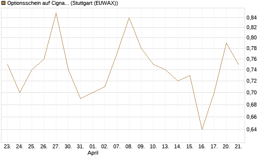 Optionsschein auf Cigna [Goldman Sachs Bank Europe SE] Chart