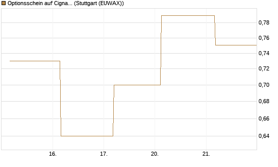 Optionsschein auf Cigna [Goldman Sachs Bank Europe SE] Chart