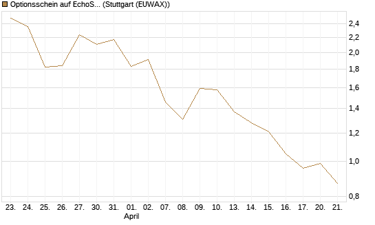 Optionsschein auf EchoStar [Goldman Sachs Bank Europe SE] Chart