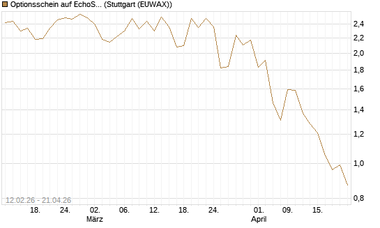 Optionsschein auf EchoStar [Goldman Sachs Bank Europe SE] Chart