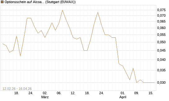 Optionsschein auf Alcoa Upstream Corp [Goldman Sachs Bank Europe SE] Chart