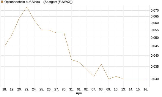 Optionsschein auf Alcoa Upstream Corp [Goldman Sachs Bank Europe SE] Chart