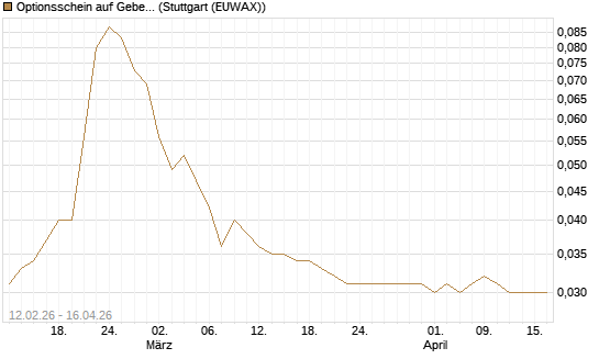 Optionsschein auf Geberit [Goldman Sachs Bank Europe SE] Chart
