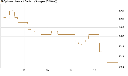 Optionsschein auf Bechtle [Goldman Sachs Bank Europe SE] Chart