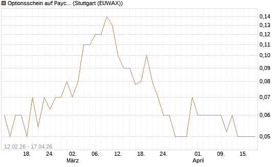 Optionsschein auf Paycom Software [Goldman Sachs Bank Europe SE] Chart