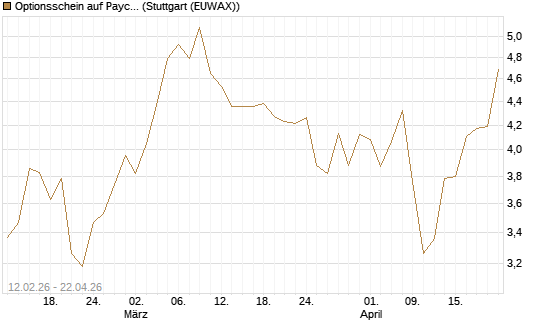 Optionsschein auf Paycom Software [Goldman Sachs Bank Europe SE] Chart