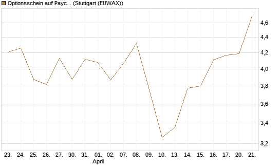 Optionsschein auf Paycom Software [Goldman Sachs Bank Europe SE] Chart