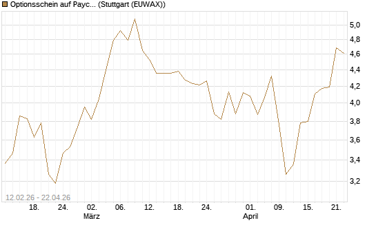 Optionsschein auf Paycom Software [Goldman Sachs Bank Europe SE] Chart