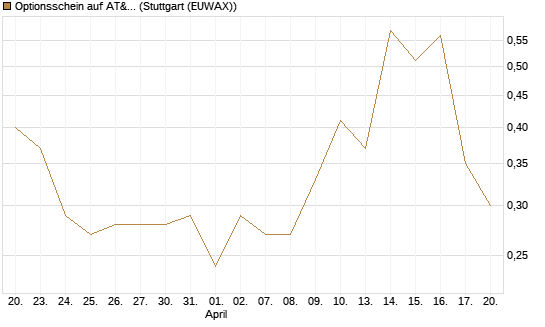 Optionsschein auf AT&T [Goldman Sachs Bank Europe SE] Chart