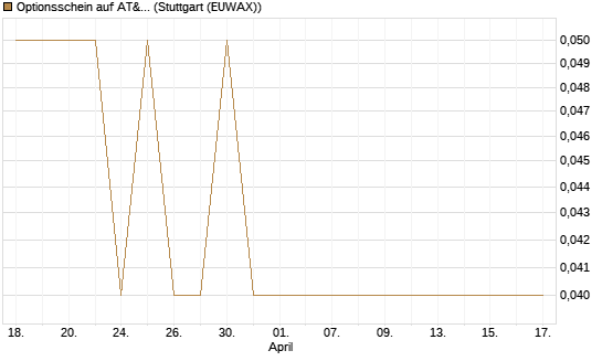 Optionsschein auf AT&T [Goldman Sachs Bank Europe SE] Chart