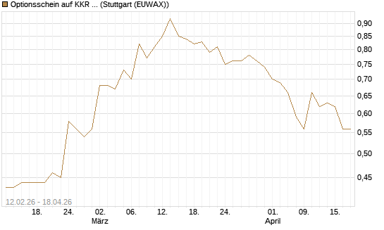 Optionsschein auf KKR & Co. [Goldman Sachs Bank Europe SE] Chart