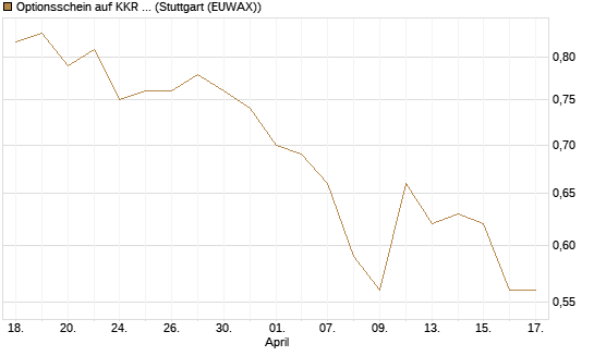 Optionsschein auf KKR & Co. [Goldman Sachs Bank Europe SE] Chart
