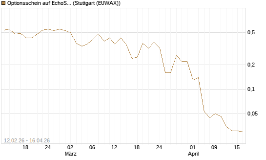 Optionsschein auf EchoStar [Goldman Sachs Bank Europe SE] Chart