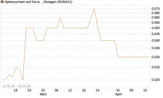 Optionsschein auf Ferrari [Goldman Sachs Bank Europe SE] Chart