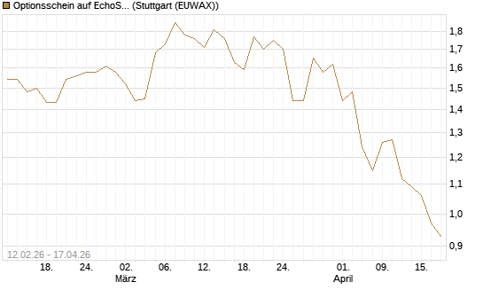 Optionsschein auf EchoStar [Goldman Sachs Bank Europe SE] Chart