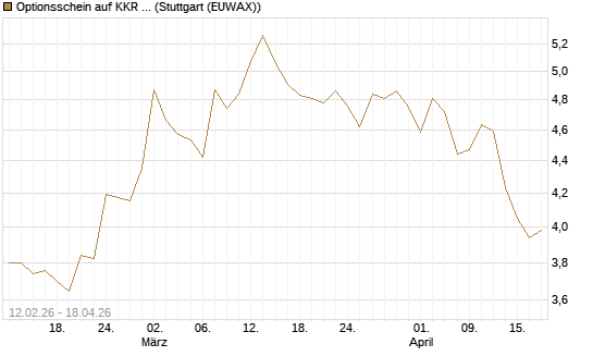 Optionsschein auf KKR & Co. [Goldman Sachs Bank Europe SE] Chart