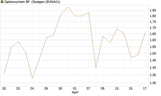 Optionsschein BP [Goldman Sachs Bank Europe SE] Chart