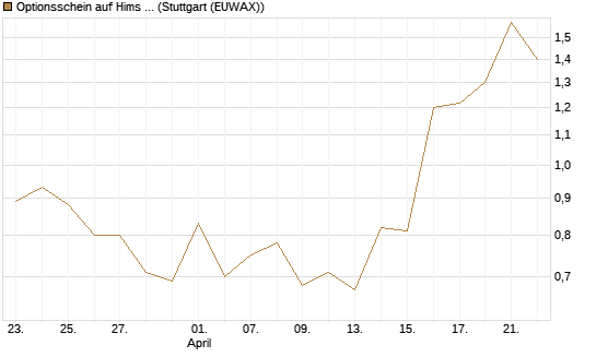 Optionsschein auf Hims & Hers Health A [Goldman Sachs Bank Europe SE] Chart