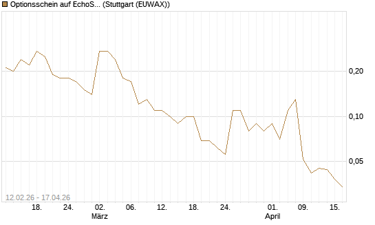 Optionsschein auf EchoStar [Goldman Sachs Bank Europe SE] Chart
