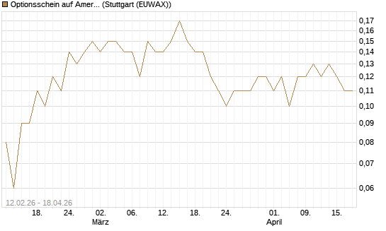 Optionsschein auf American Electric Power [Goldman Sachs Bank Europe SE] Chart